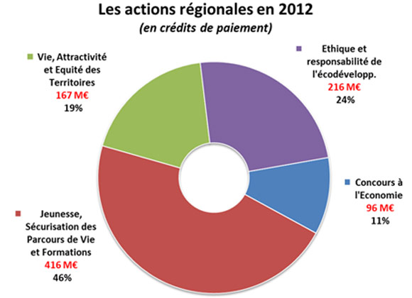 Actions régionales en 2012