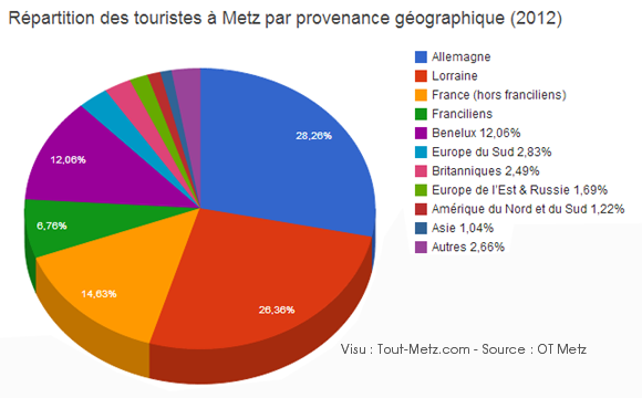 statistiques tourisme Metz 2012 répartition par origine géographique