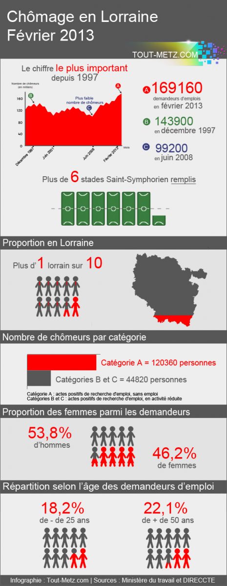 Statistiques du chômage en Lorraine (février 2013) - Infographie Tout-Metz.com