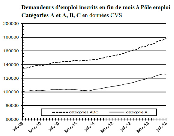 Source : pole emploi / Préfecture de la région Lorraine
