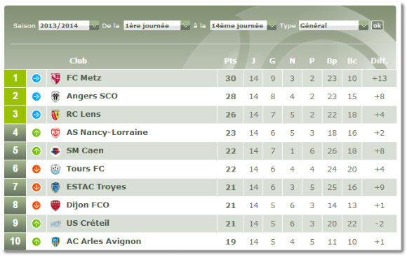 Le classement de Ligue 2 avant la rencontre. Source : lfp.fr