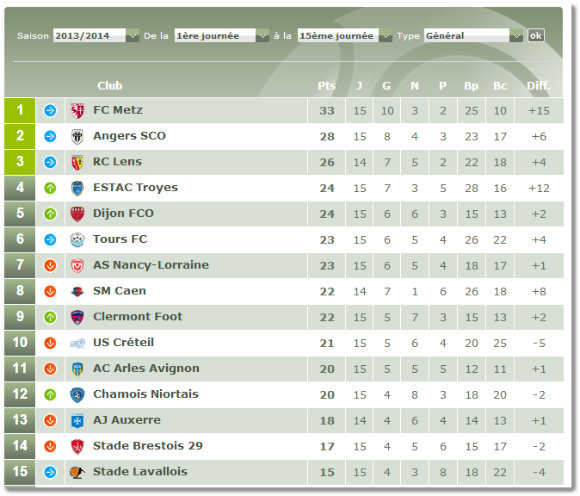 Le classement 2013 de Ligue 2 avant la fin de la 15ème journée (reste 2 matchs à jouer). Source : lfp.fr