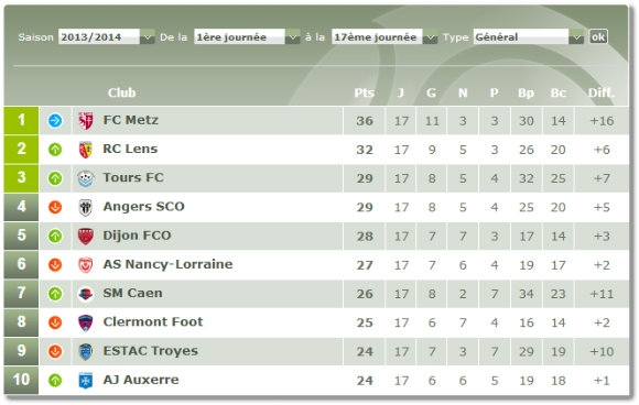 Classement de Ligue 2 à la veille de la 18ème journée (saison 2013/201). Source : lfp.fr