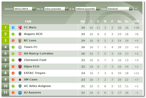 Le classement de ligue 2 à la fin de la fin de la 16ème journée. Source : lfp.fr