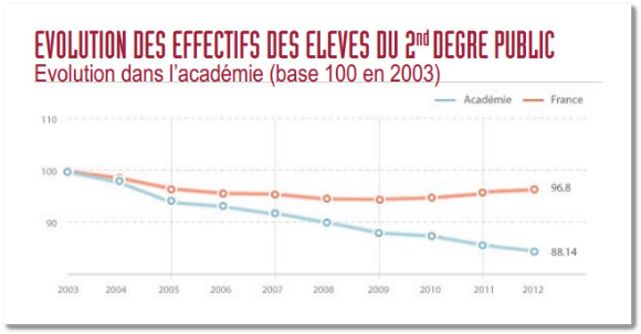 Evolution des effectifs du 2nd degré dans l'académie Nancy-Metz de 2003 à 2012. Source :  site internet de l'académie