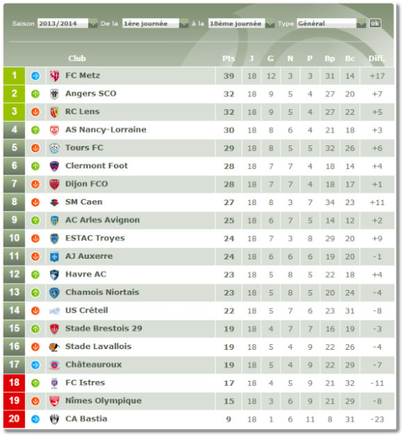 Le classement de Ligue 2 avant la reprise du 10 janvier 2014. Source : lfp.fr