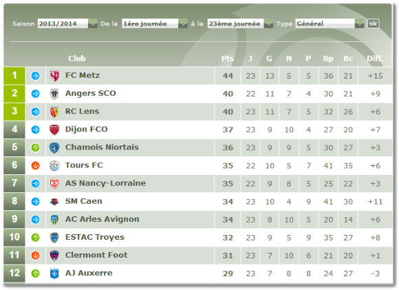 Le classement de Ligue 2 au 09 février 2014. Source : lfp.fr
