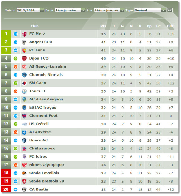 Le classement de Ligue 2 à la veille de la 25ème journée de cette saison 2013 / 2014. Source : lfp.fr