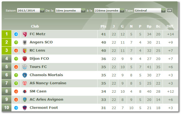 Le classement de Ligue 2 avant la 23ème journée. Source : lfp.fr