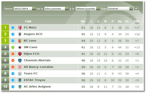 Le classement de Ligue 2 à l'issue du derby Nancy / Metz, il reste un match à jouer lundi 3 mars. Source : lfp.fr