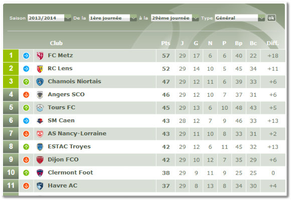 Le classement de ligue 2 à la fin de cette 29 journée. Source : lfp.fr