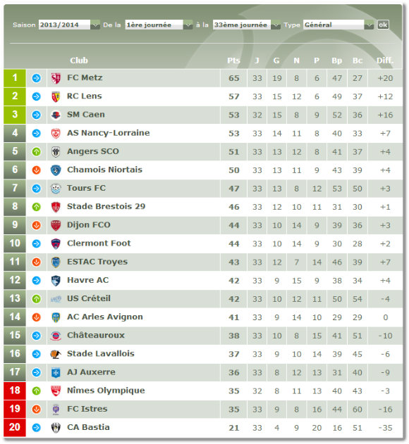 Le classement avant cette 34ème journée de Ligue 2. Source : lfp.fr