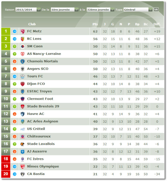 Le classement définitif après la 32ème journée de ligue 2. Source : lfp.fr