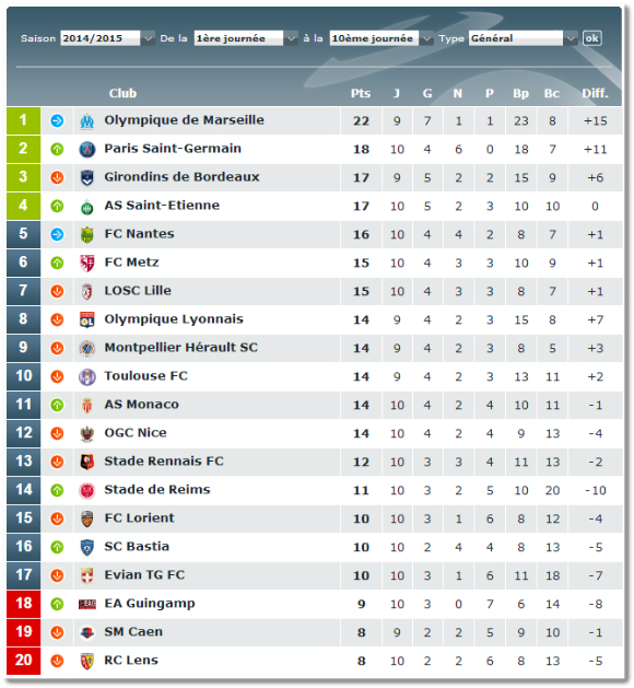 Le classement de Ligue 1 au terme de cette soirée du 18 octobre 2014. Trois matchs restent à jouer ce dimanche 19 octobre.