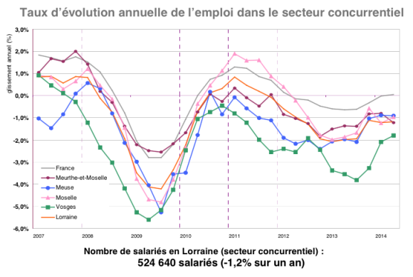 L'emploi salarié en Lorraine  au 2ème trimestre 2014 - Source : Urssaf