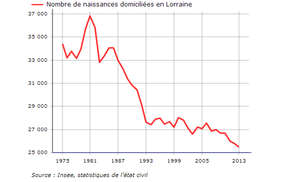 La courbe des naissances en Lorraine entre 1975 et 2013. Source : étude INSEE