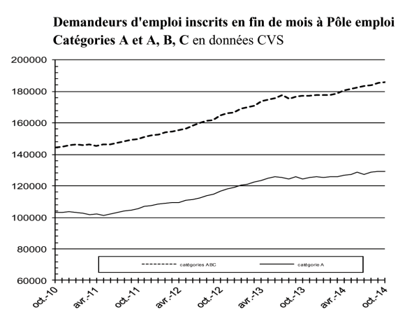 La courbe du chômage en Lorraine à fin octobre 2014. Source : Ministère du travail.