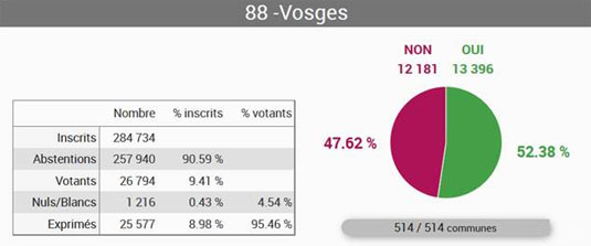 resultats-votes-vandieres88