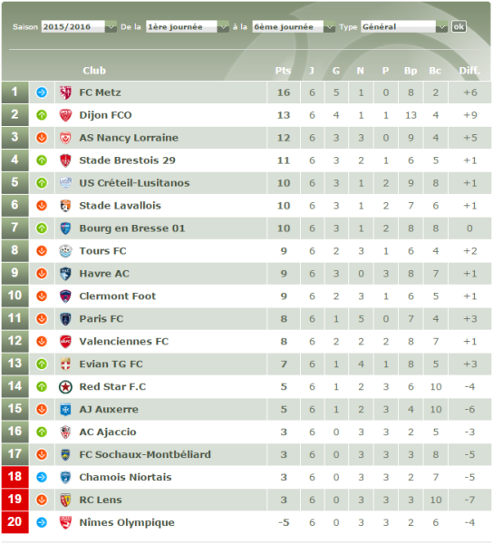 Le classement à la veille de la rencontre entre le FC Metz et l'AS Nancy Lorraine. Source : lfp.fr