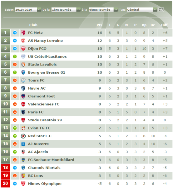 Le classement de la 6ème journée au soir du 11 septembre, alors que Valenciennes, Dijon Brest et Lens doivent encore jouer. Source : lfp.fr