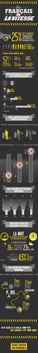 Les français et la vitesse. Source de l'infographie : sécurité routière.