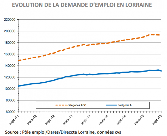 Les chiffres de l'emploi en Lorraine. Source : pôle emploi et la préfecture de la Lorraine.