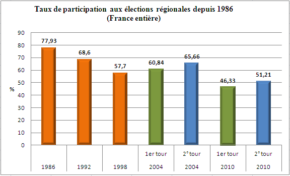 Les taux de participation aux élections régionales depuis 1986 (source : ministère de l'intérieur)