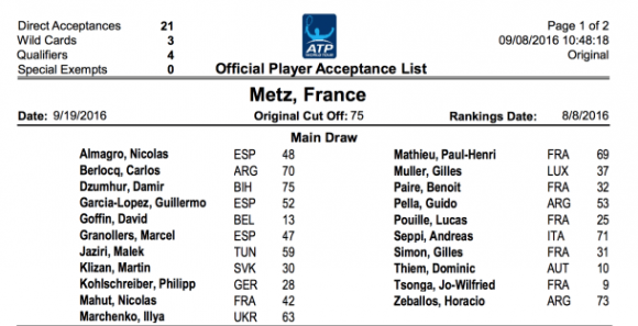Les 21 premiers joueurs confirmés pour le Moselle Open 2016, en attendant les wild cards.